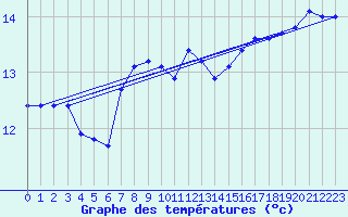Courbe de tempratures pour la bouée 62150