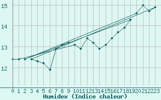 Courbe de l'humidex pour la bouée 62150