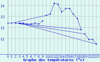 Courbe de tempratures pour Ploudalmezeau (29)