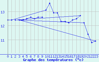Courbe de tempratures pour Roches Point