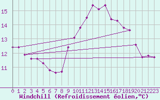 Courbe du refroidissement olien pour Ticheville - Le Bocage (61)