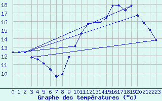 Courbe de tempratures pour Guret (23)