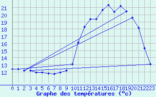 Courbe de tempratures pour Gros-Rderching (57)