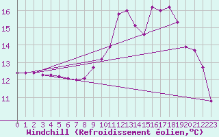 Courbe du refroidissement olien pour Thorigny (85)