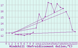 Courbe du refroidissement olien pour Montsevelier (Sw)
