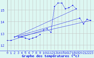 Courbe de tempratures pour Laegern