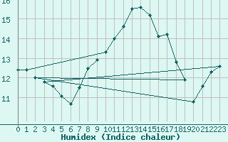 Courbe de l'humidex pour Inverbervie