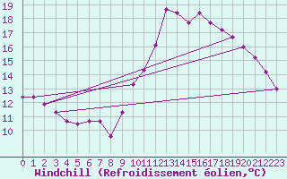 Courbe du refroidissement olien pour Chailles (41)