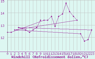Courbe du refroidissement olien pour Arles (13)
