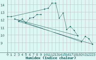 Courbe de l'humidex pour Altnaharra