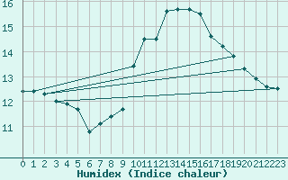 Courbe de l'humidex pour Clermont-Ferrand (63)