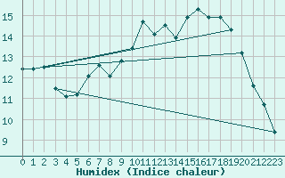 Courbe de l'humidex pour Vias (34)