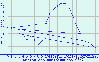 Courbe de tempratures pour Xonrupt-Longemer (88)