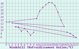 Courbe du refroidissement olien pour Xonrupt-Longemer (88)