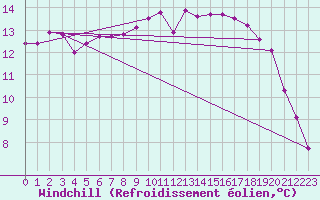 Courbe du refroidissement olien pour Aberporth