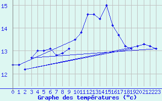 Courbe de tempratures pour Ile d