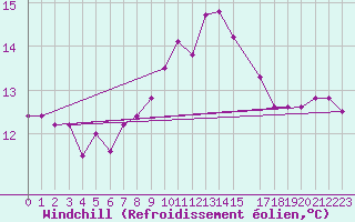 Courbe du refroidissement olien pour Cap de la Hague (50)