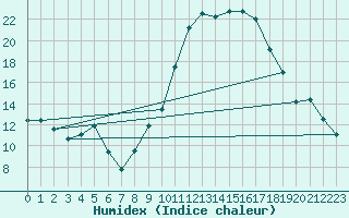 Courbe de l'humidex pour Pau (64)