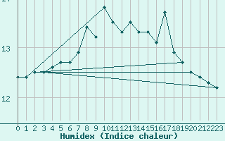 Courbe de l'humidex pour Fokstua Ii