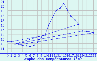 Courbe de tempratures pour Cap Pertusato (2A)