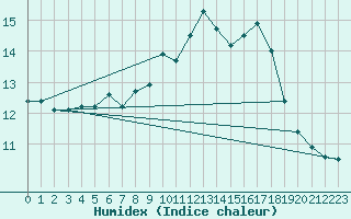 Courbe de l'humidex pour Cessy (01)