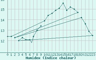 Courbe de l'humidex pour Cranwell