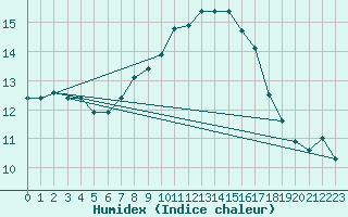 Courbe de l'humidex pour Les Attelas