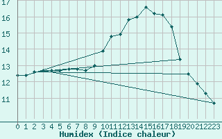 Courbe de l'humidex pour Quimper (29)