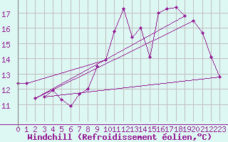 Courbe du refroidissement olien pour Rioux Martin (16)