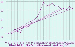 Courbe du refroidissement olien pour Kernascleden (56)