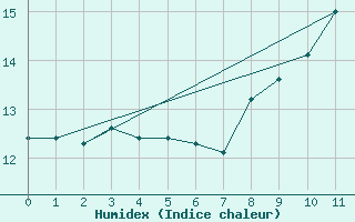 Courbe de l'humidex pour Saint-Bonnet-de-Four (03)