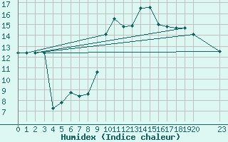 Courbe de l'humidex pour Recoubeau (26)