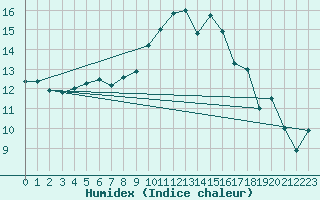 Courbe de l'humidex pour Finner