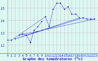 Courbe de tempratures pour Le Havre - Octeville (76)
