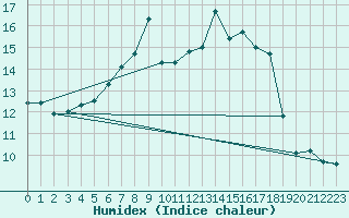 Courbe de l'humidex pour Feldberg-Schwarzwald (All)