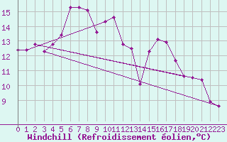 Courbe du refroidissement olien pour Troyes (10)