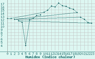 Courbe de l'humidex pour Alfeld