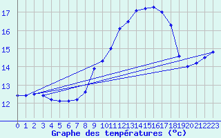 Courbe de tempratures pour Ile du Levant (83)