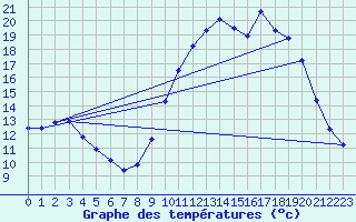 Courbe de tempratures pour Fains-Veel (55)