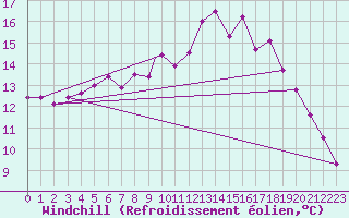 Courbe du refroidissement olien pour Culdrose