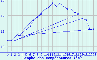 Courbe de tempratures pour Shoeburyness