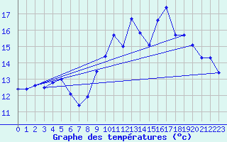 Courbe de tempratures pour Ile du Levant (83)