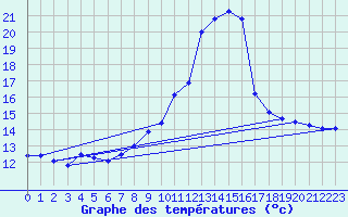 Courbe de tempratures pour Brignogan (29)