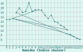 Courbe de l'humidex pour Kevo