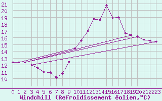 Courbe du refroidissement olien pour Saint-Brieuc (22)