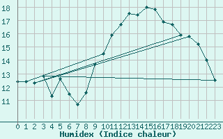 Courbe de l'humidex pour Munte (Be)