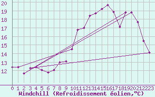 Courbe du refroidissement olien pour Lillers (62)