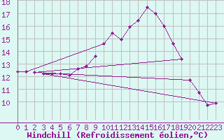 Courbe du refroidissement olien pour Belm