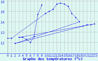 Courbe de tempratures pour Santander (Esp)