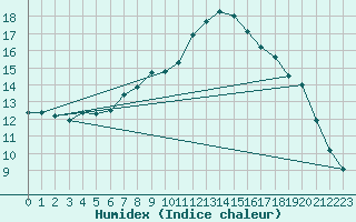 Courbe de l'humidex pour Beznau